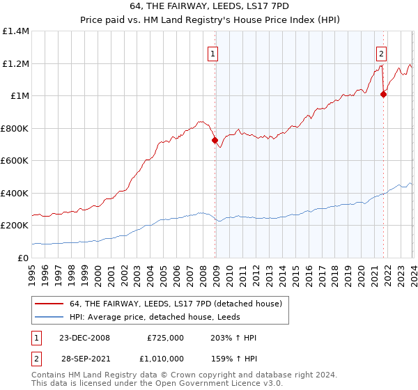 64, THE FAIRWAY, LEEDS, LS17 7PD: Price paid vs HM Land Registry's House Price Index