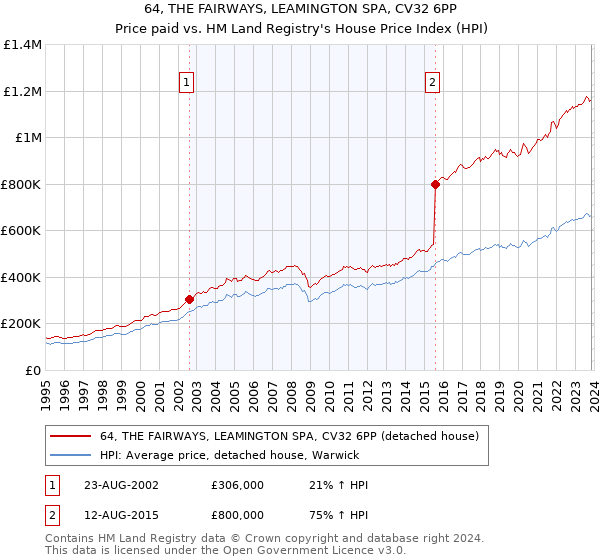 64, THE FAIRWAYS, LEAMINGTON SPA, CV32 6PP: Price paid vs HM Land Registry's House Price Index