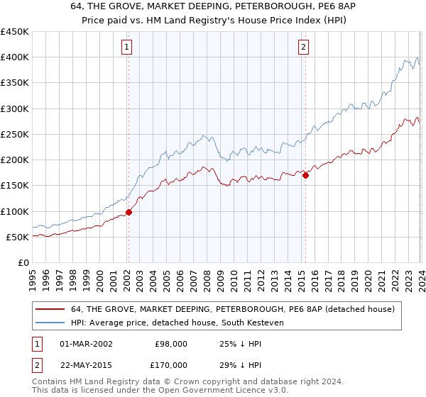 64, THE GROVE, MARKET DEEPING, PETERBOROUGH, PE6 8AP: Price paid vs HM Land Registry's House Price Index