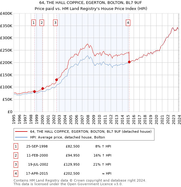 64, THE HALL COPPICE, EGERTON, BOLTON, BL7 9UF: Price paid vs HM Land Registry's House Price Index