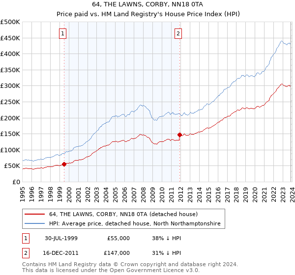 64, THE LAWNS, CORBY, NN18 0TA: Price paid vs HM Land Registry's House Price Index