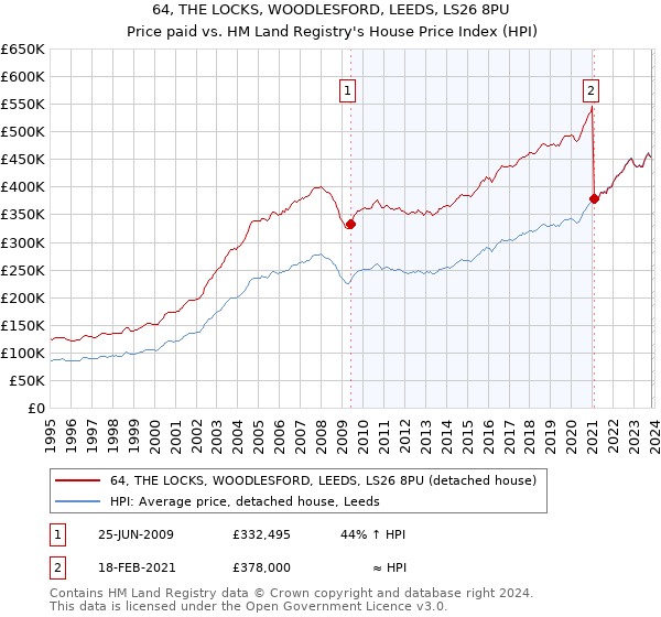 64, THE LOCKS, WOODLESFORD, LEEDS, LS26 8PU: Price paid vs HM Land Registry's House Price Index