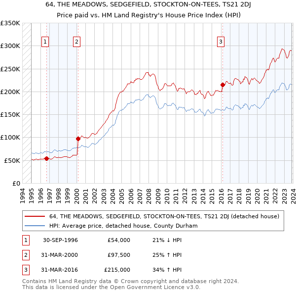 64, THE MEADOWS, SEDGEFIELD, STOCKTON-ON-TEES, TS21 2DJ: Price paid vs HM Land Registry's House Price Index
