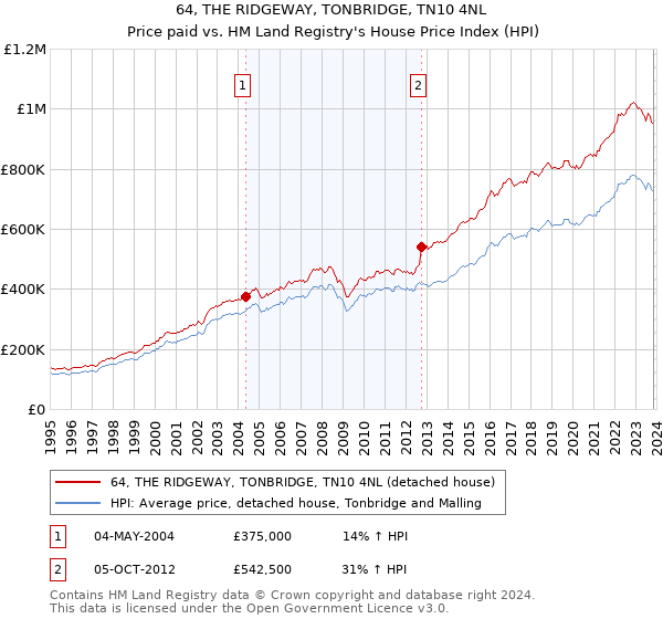 64, THE RIDGEWAY, TONBRIDGE, TN10 4NL: Price paid vs HM Land Registry's House Price Index