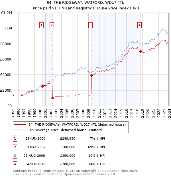 64, THE RIDGEWAY, WATFORD, WD17 4TL: Price paid vs HM Land Registry's House Price Index