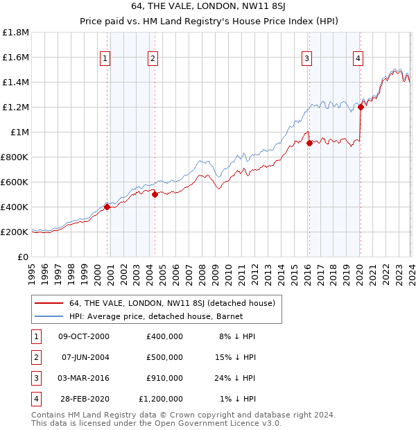 64, THE VALE, LONDON, NW11 8SJ: Price paid vs HM Land Registry's House Price Index