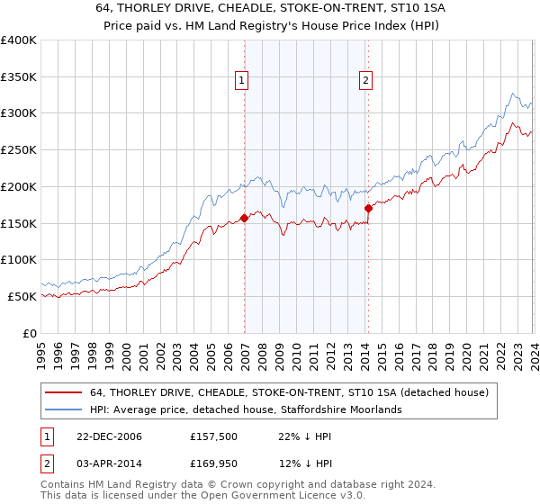 64, THORLEY DRIVE, CHEADLE, STOKE-ON-TRENT, ST10 1SA: Price paid vs HM Land Registry's House Price Index