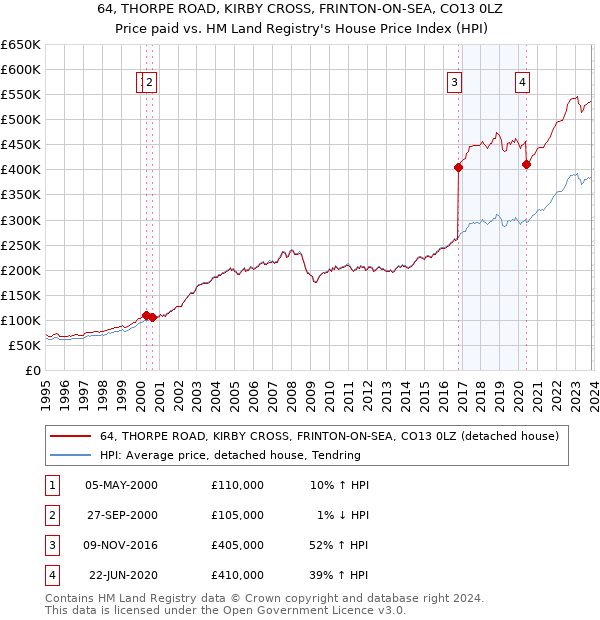 64, THORPE ROAD, KIRBY CROSS, FRINTON-ON-SEA, CO13 0LZ: Price paid vs HM Land Registry's House Price Index