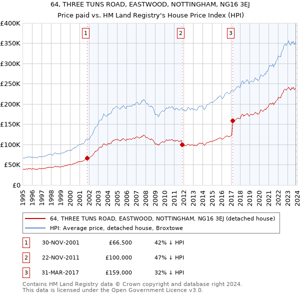 64, THREE TUNS ROAD, EASTWOOD, NOTTINGHAM, NG16 3EJ: Price paid vs HM Land Registry's House Price Index
