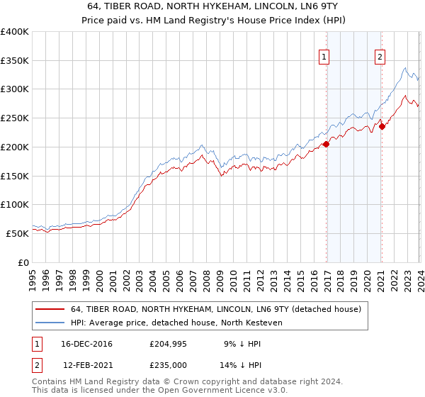 64, TIBER ROAD, NORTH HYKEHAM, LINCOLN, LN6 9TY: Price paid vs HM Land Registry's House Price Index