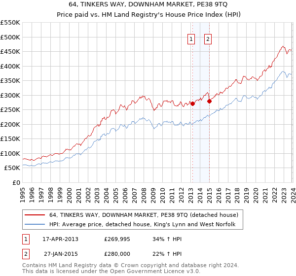 64, TINKERS WAY, DOWNHAM MARKET, PE38 9TQ: Price paid vs HM Land Registry's House Price Index