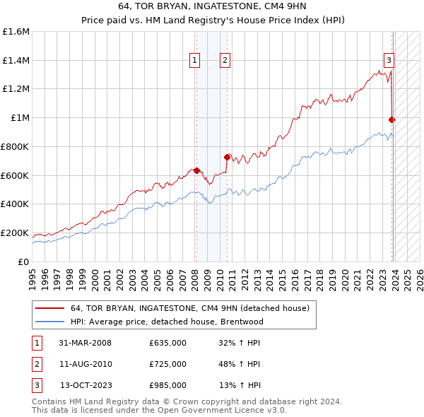 64, TOR BRYAN, INGATESTONE, CM4 9HN: Price paid vs HM Land Registry's House Price Index