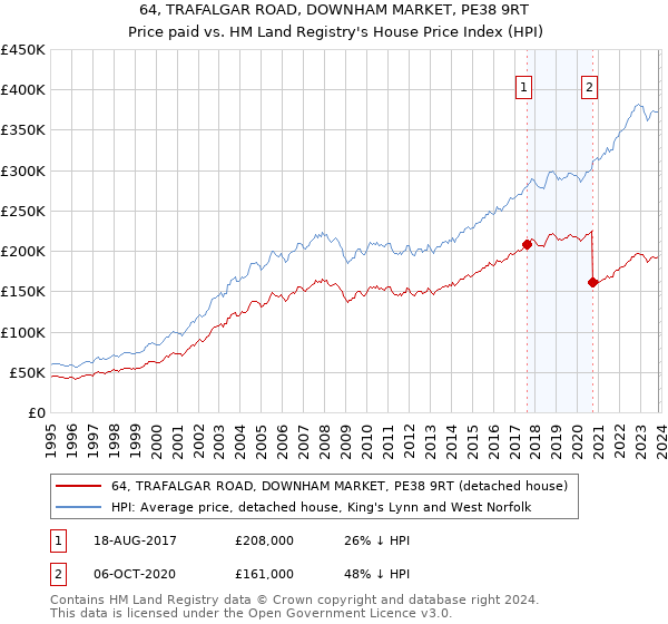 64, TRAFALGAR ROAD, DOWNHAM MARKET, PE38 9RT: Price paid vs HM Land Registry's House Price Index