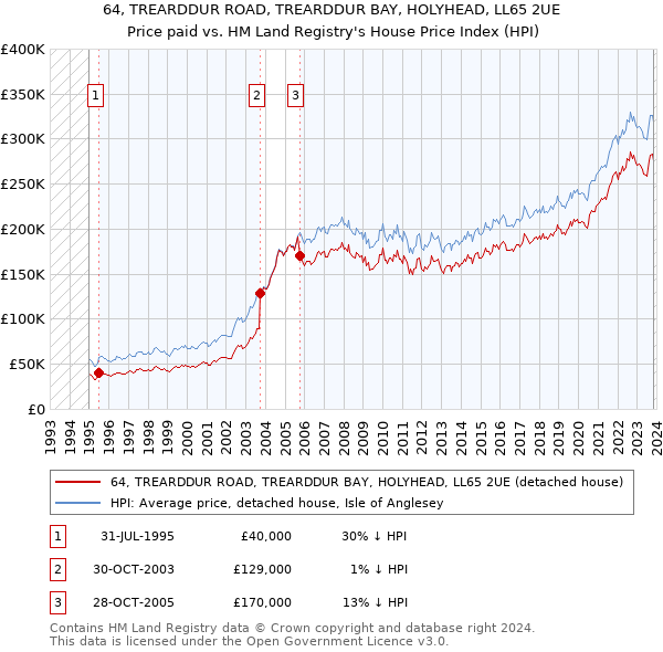 64, TREARDDUR ROAD, TREARDDUR BAY, HOLYHEAD, LL65 2UE: Price paid vs HM Land Registry's House Price Index