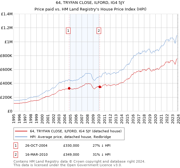 64, TRYFAN CLOSE, ILFORD, IG4 5JY: Price paid vs HM Land Registry's House Price Index