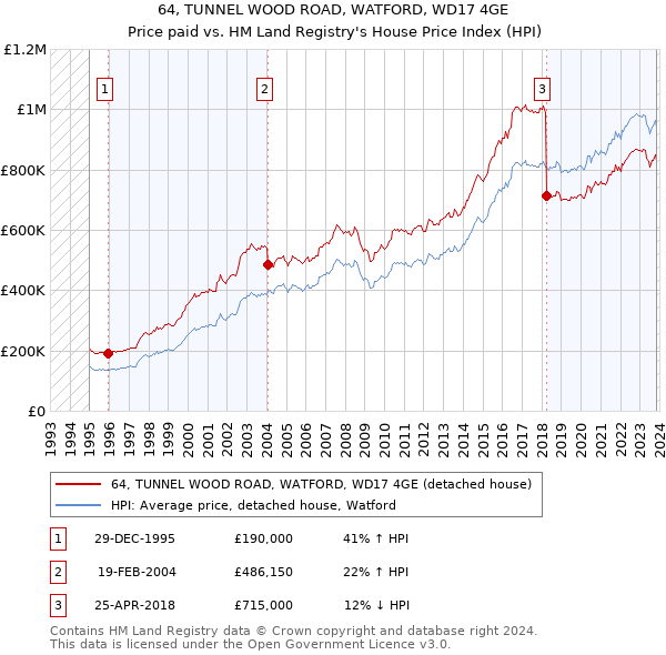 64, TUNNEL WOOD ROAD, WATFORD, WD17 4GE: Price paid vs HM Land Registry's House Price Index