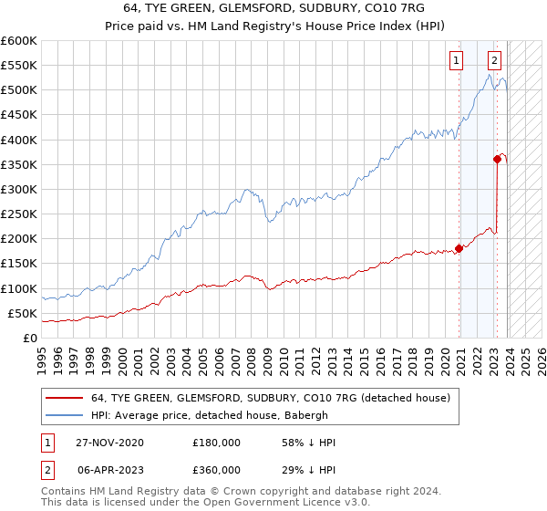 64, TYE GREEN, GLEMSFORD, SUDBURY, CO10 7RG: Price paid vs HM Land Registry's House Price Index