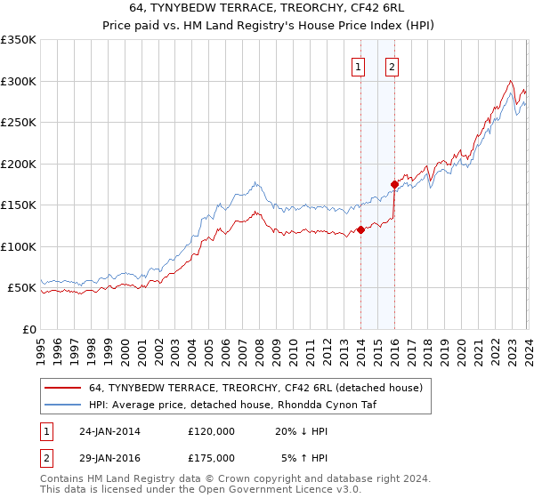 64, TYNYBEDW TERRACE, TREORCHY, CF42 6RL: Price paid vs HM Land Registry's House Price Index