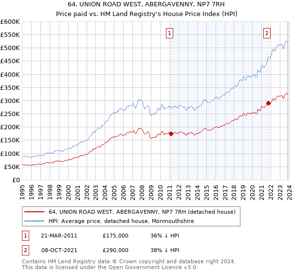 64, UNION ROAD WEST, ABERGAVENNY, NP7 7RH: Price paid vs HM Land Registry's House Price Index