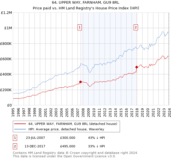 64, UPPER WAY, FARNHAM, GU9 8RL: Price paid vs HM Land Registry's House Price Index