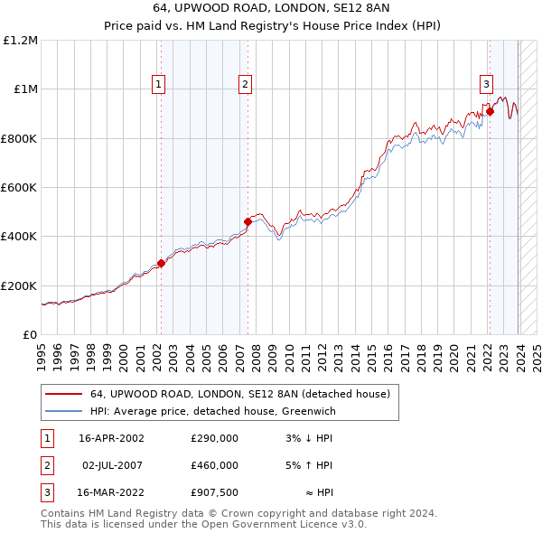 64, UPWOOD ROAD, LONDON, SE12 8AN: Price paid vs HM Land Registry's House Price Index