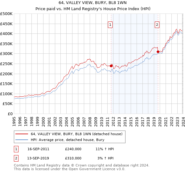 64, VALLEY VIEW, BURY, BL8 1WN: Price paid vs HM Land Registry's House Price Index