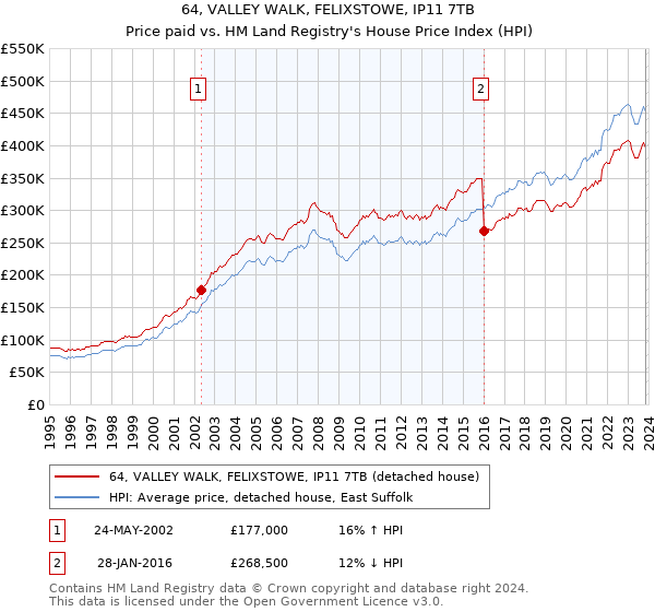 64, VALLEY WALK, FELIXSTOWE, IP11 7TB: Price paid vs HM Land Registry's House Price Index