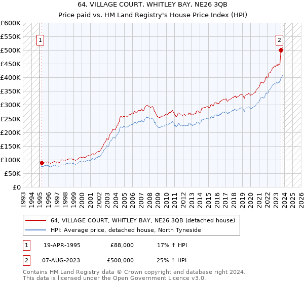 64, VILLAGE COURT, WHITLEY BAY, NE26 3QB: Price paid vs HM Land Registry's House Price Index