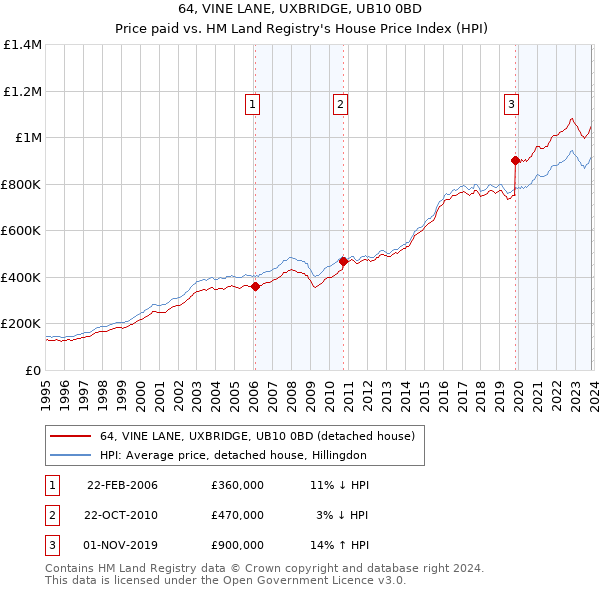 64, VINE LANE, UXBRIDGE, UB10 0BD: Price paid vs HM Land Registry's House Price Index