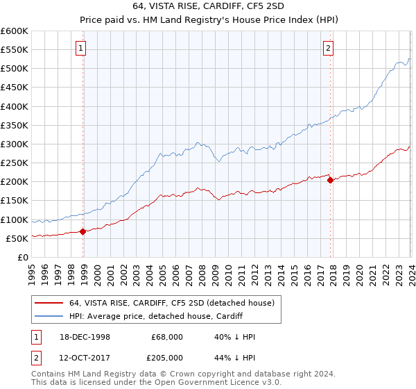 64, VISTA RISE, CARDIFF, CF5 2SD: Price paid vs HM Land Registry's House Price Index