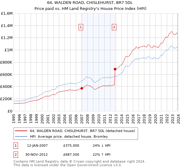 64, WALDEN ROAD, CHISLEHURST, BR7 5DL: Price paid vs HM Land Registry's House Price Index