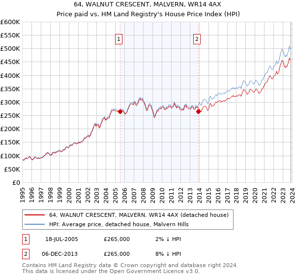 64, WALNUT CRESCENT, MALVERN, WR14 4AX: Price paid vs HM Land Registry's House Price Index
