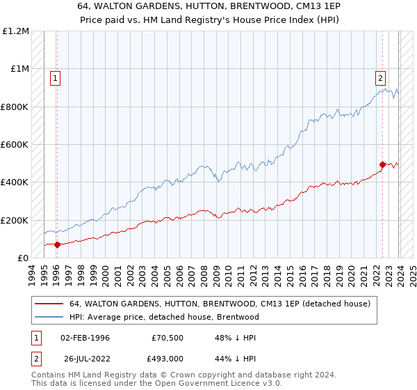 64, WALTON GARDENS, HUTTON, BRENTWOOD, CM13 1EP: Price paid vs HM Land Registry's House Price Index