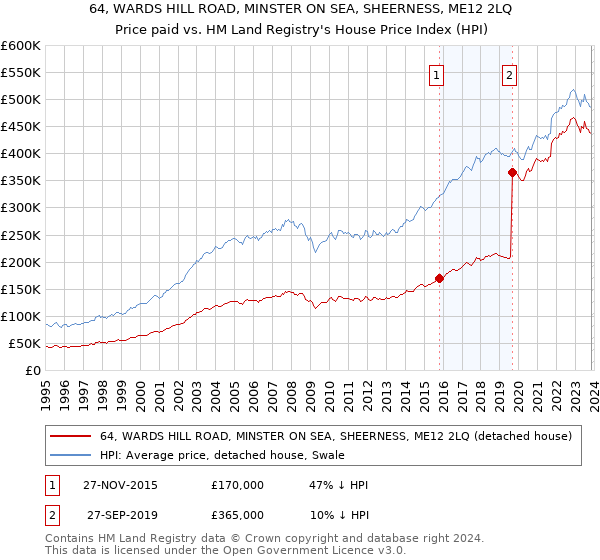 64, WARDS HILL ROAD, MINSTER ON SEA, SHEERNESS, ME12 2LQ: Price paid vs HM Land Registry's House Price Index