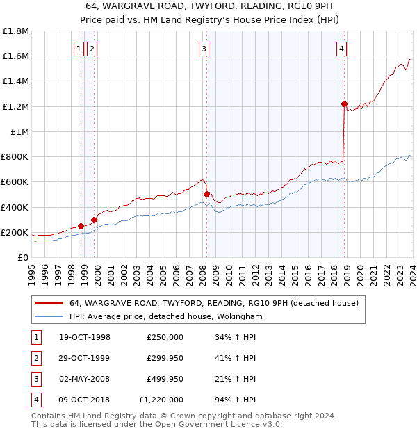 64, WARGRAVE ROAD, TWYFORD, READING, RG10 9PH: Price paid vs HM Land Registry's House Price Index