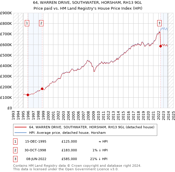 64, WARREN DRIVE, SOUTHWATER, HORSHAM, RH13 9GL: Price paid vs HM Land Registry's House Price Index
