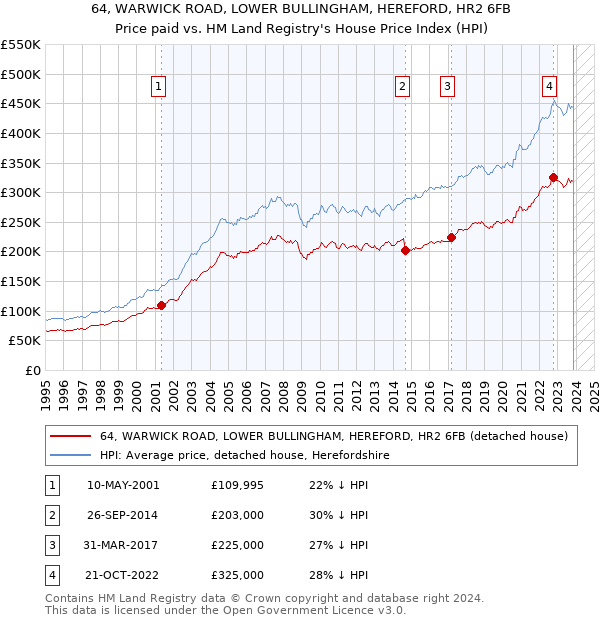 64, WARWICK ROAD, LOWER BULLINGHAM, HEREFORD, HR2 6FB: Price paid vs HM Land Registry's House Price Index
