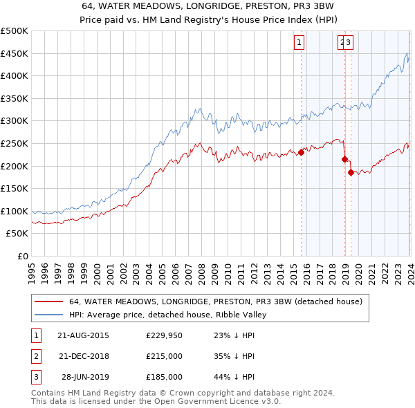64, WATER MEADOWS, LONGRIDGE, PRESTON, PR3 3BW: Price paid vs HM Land Registry's House Price Index
