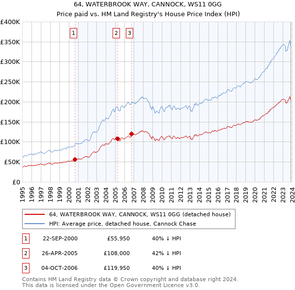 64, WATERBROOK WAY, CANNOCK, WS11 0GG: Price paid vs HM Land Registry's House Price Index
