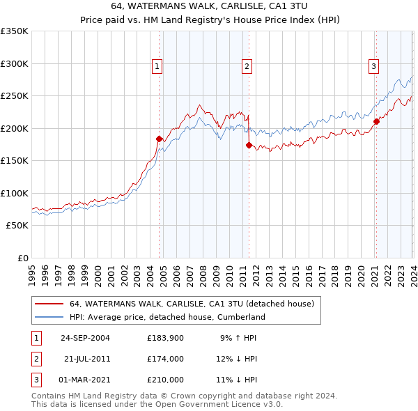 64, WATERMANS WALK, CARLISLE, CA1 3TU: Price paid vs HM Land Registry's House Price Index