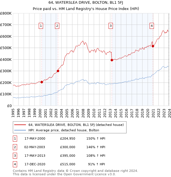 64, WATERSLEA DRIVE, BOLTON, BL1 5FJ: Price paid vs HM Land Registry's House Price Index