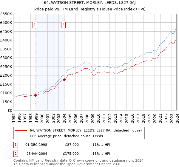 64, WATSON STREET, MORLEY, LEEDS, LS27 0AJ: Price paid vs HM Land Registry's House Price Index