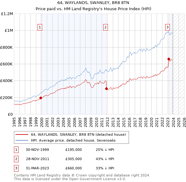 64, WAYLANDS, SWANLEY, BR8 8TN: Price paid vs HM Land Registry's House Price Index