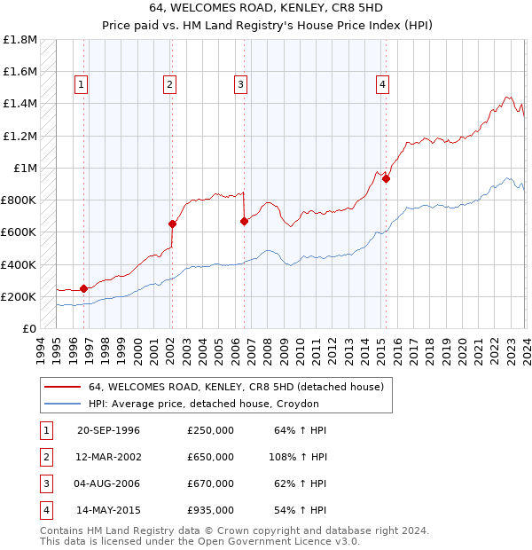64, WELCOMES ROAD, KENLEY, CR8 5HD: Price paid vs HM Land Registry's House Price Index
