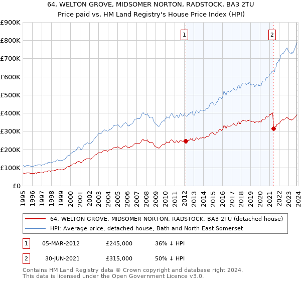 64, WELTON GROVE, MIDSOMER NORTON, RADSTOCK, BA3 2TU: Price paid vs HM Land Registry's House Price Index