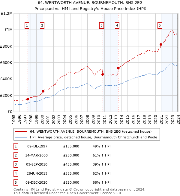 64, WENTWORTH AVENUE, BOURNEMOUTH, BH5 2EG: Price paid vs HM Land Registry's House Price Index