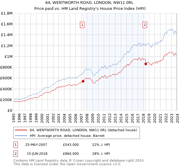 64, WENTWORTH ROAD, LONDON, NW11 0RL: Price paid vs HM Land Registry's House Price Index