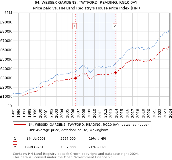 64, WESSEX GARDENS, TWYFORD, READING, RG10 0AY: Price paid vs HM Land Registry's House Price Index