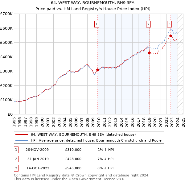 64, WEST WAY, BOURNEMOUTH, BH9 3EA: Price paid vs HM Land Registry's House Price Index