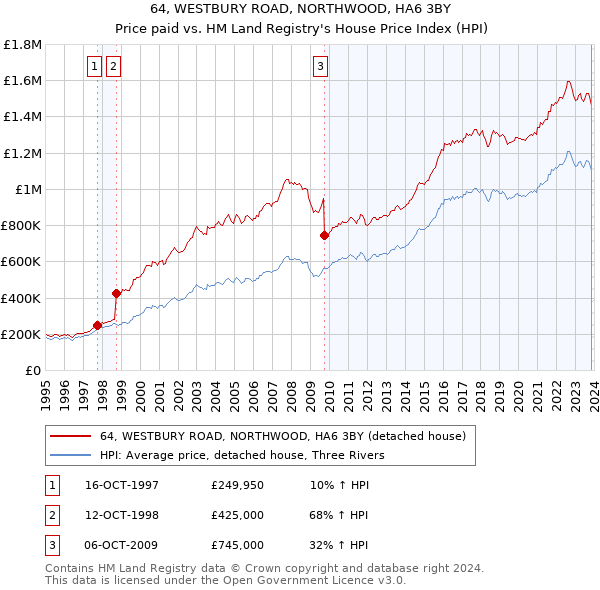 64, WESTBURY ROAD, NORTHWOOD, HA6 3BY: Price paid vs HM Land Registry's House Price Index